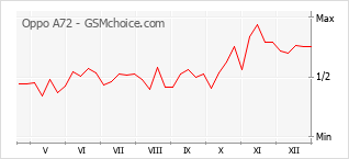 Diagramm der Poplularitätveränderungen von Oppo A72
