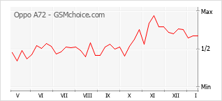 Popularity chart of Oppo A72