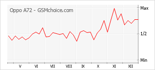 Gráfico de los cambios de popularidad Oppo A72