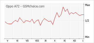 Le graphique de popularité de Oppo A72