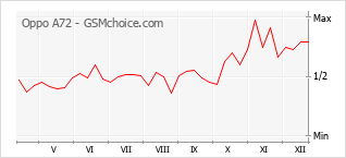 Диаграмма изменений популярности телефона Oppo A72