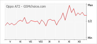 手機聲望改變圖表 Oppo A72