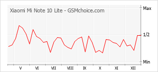 Popularity chart of Xiaomi Mi Note 10 Lite