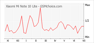 Gráfico de los cambios de popularidad Xiaomi Mi Note 10 Lite