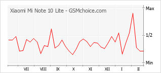 Grafico di modifiche della popolarità del telefono cellulare Xiaomi Mi Note 10 Lite