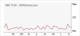 Popularity chart of Telit T130