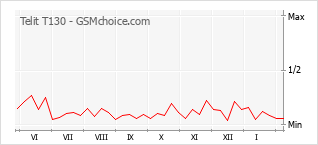 Le graphique de popularité de Telit T130