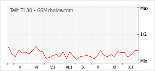 Grafico di modifiche della popolarità del telefono cellulare Telit T130