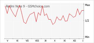 Gráfico de los cambios de popularidad Redmi Note 9