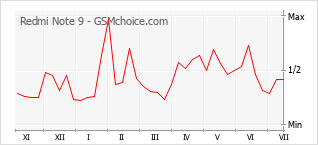 Grafico di modifiche della popolarità del telefono cellulare Redmi Note 9