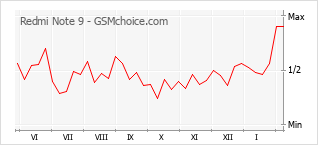 手機聲望改變圖表 Redmi Note 9