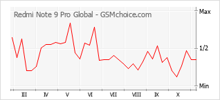 Populariteit van de telefoon: diagram Redmi Note 9 Pro Global
