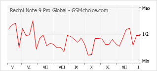 Traçar mudanças de populariedade do telemóvel Redmi Note 9 Pro Global