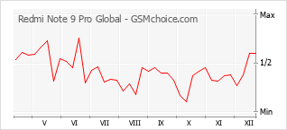 Диаграмма изменений популярности телефона Redmi Note 9 Pro Global