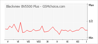 Diagramm der Poplularitätveränderungen von Blackview BV5500 Plus