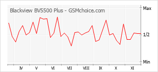 Gráfico de los cambios de popularidad Blackview BV5500 Plus