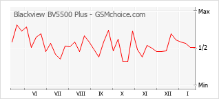 Le graphique de popularité de Blackview BV5500 Plus