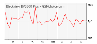 Grafico di modifiche della popolarità del telefono cellulare Blackview BV5500 Plus
