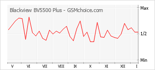 Populariteit van de telefoon: diagram Blackview BV5500 Plus