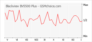 Traçar mudanças de populariedade do telemóvel Blackview BV5500 Plus