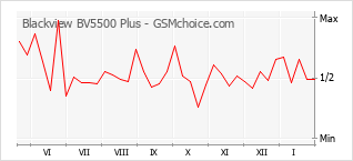 Диаграмма изменений популярности телефона Blackview BV5500 Plus
