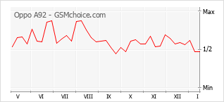 Diagramm der Poplularitätveränderungen von Oppo A92
