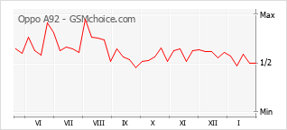 Popularity chart of Oppo A92