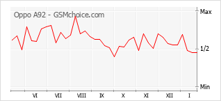 Gráfico de los cambios de popularidad Oppo A92