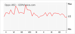 Grafico di modifiche della popolarità del telefono cellulare Oppo A92