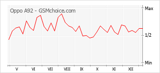 Populariteit van de telefoon: diagram Oppo A92