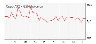 Traçar mudanças de populariedade do telemóvel Oppo A92