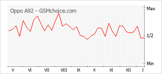 Диаграмма изменений популярности телефона Oppo A92