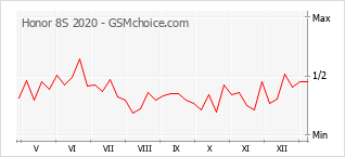 Diagramm der Poplularitätveränderungen von Honor 8S 2020