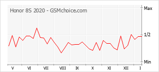 Le graphique de popularité de Honor 8S 2020