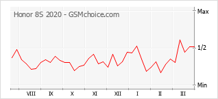 Populariteit van de telefoon: diagram Honor 8S 2020