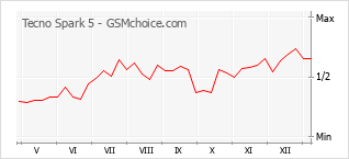 Popularity chart of Tecno Spark 5