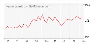 Gráfico de los cambios de popularidad Tecno Spark 5