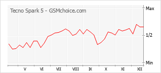 Le graphique de popularité de Tecno Spark 5