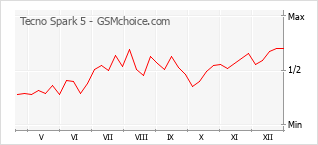 Grafico di modifiche della popolarità del telefono cellulare Tecno Spark 5