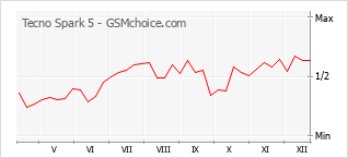 Traçar mudanças de populariedade do telemóvel Tecno Spark 5