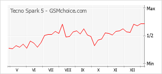 手机声望改变图表 Tecno Spark 5