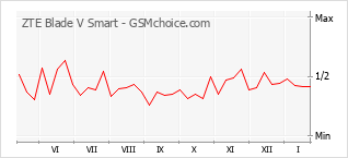 Diagramm der Poplularitätveränderungen von ZTE Blade V Smart