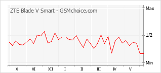 Popularity chart of ZTE Blade V Smart