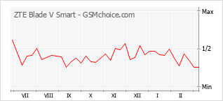 Le graphique de popularité de ZTE Blade V Smart