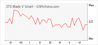 Grafico di modifiche della popolarità del telefono cellulare ZTE Blade V Smart