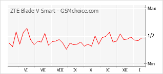 Populariteit van de telefoon: diagram ZTE Blade V Smart