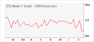 Диаграмма изменений популярности телефона ZTE Blade V Smart