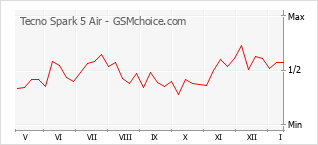 Diagramm der Poplularitätveränderungen von Tecno Spark 5 Air