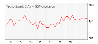 Grafico di modifiche della popolarità del telefono cellulare Tecno Spark 5 Air