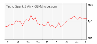 Traçar mudanças de populariedade do telemóvel Tecno Spark 5 Air